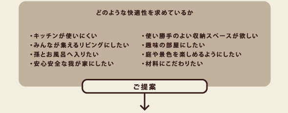 どのような快適性を求めているか